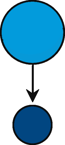 Graphic representation of the dependency-subordinate relationship