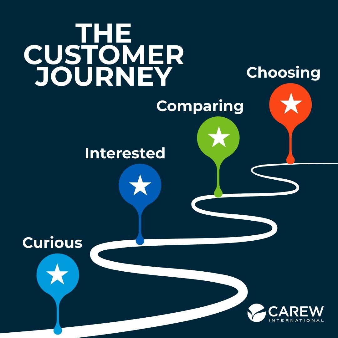 The customer journey includes curious, interested, comparing and choosing on the path of sales