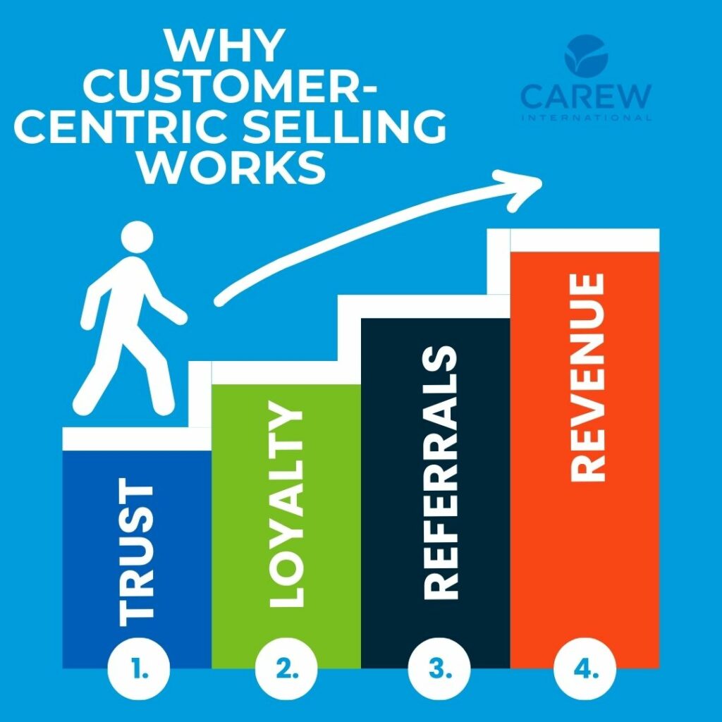 Person walking up blocks of trust, loyalty, referrals and revenue to show how customer-centric selling works